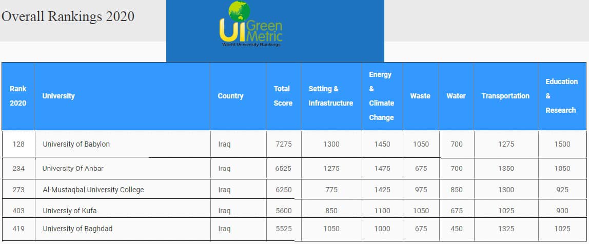 جامعة الانبار تحصل على المركز الثاني عراقيا و المركز 234 عالميا في التصنيف العالمي المشهور UI GreenMetrics 