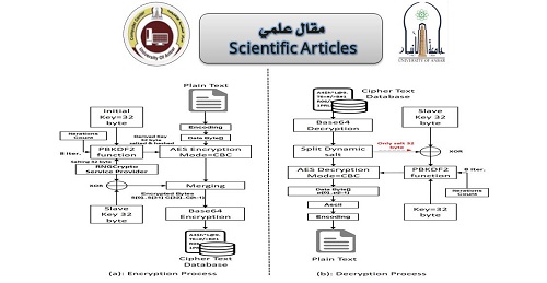 Data Security Using Random Dynamic Salting and AES Based On Master-Slave Keys For Iraqi Dam Management System