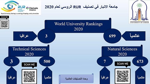 جامعة الأنبار تحقق إنجازاً علمياً جديداً وتحرز المرتبة الثالثة محلياً 